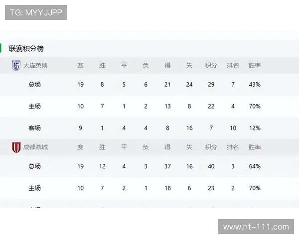 截至目前成都蓉城本赛季双杀海港双杀山东创下历史佳绩持续领跑中超积分榜 截至目前成都蓉城本赛季双杀海港双杀山东创下历史佳绩持续领跑中超积分榜